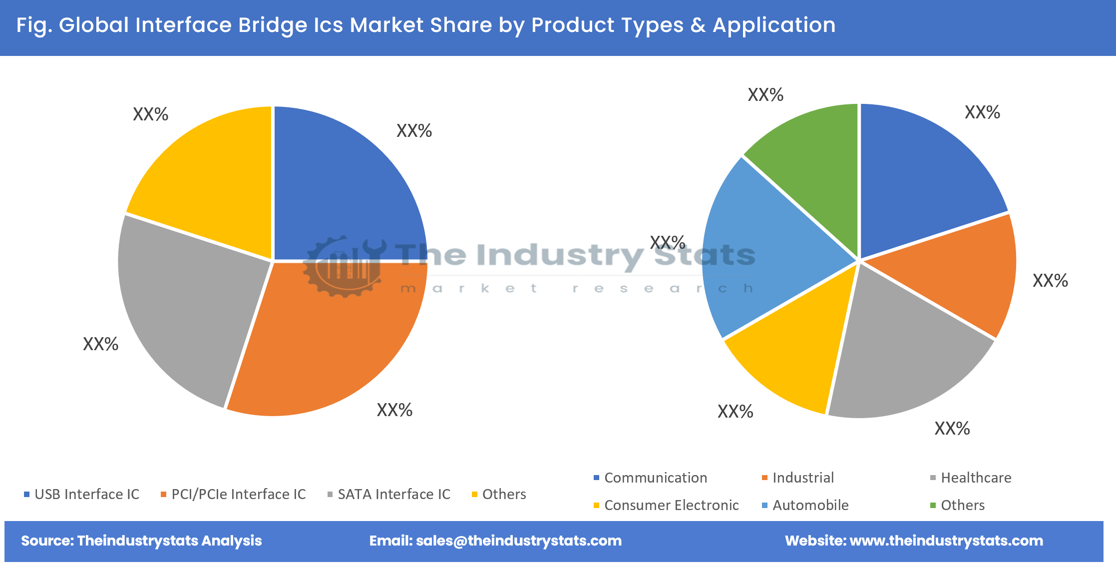 Interface Bridge Ics Share by Product Types & Application